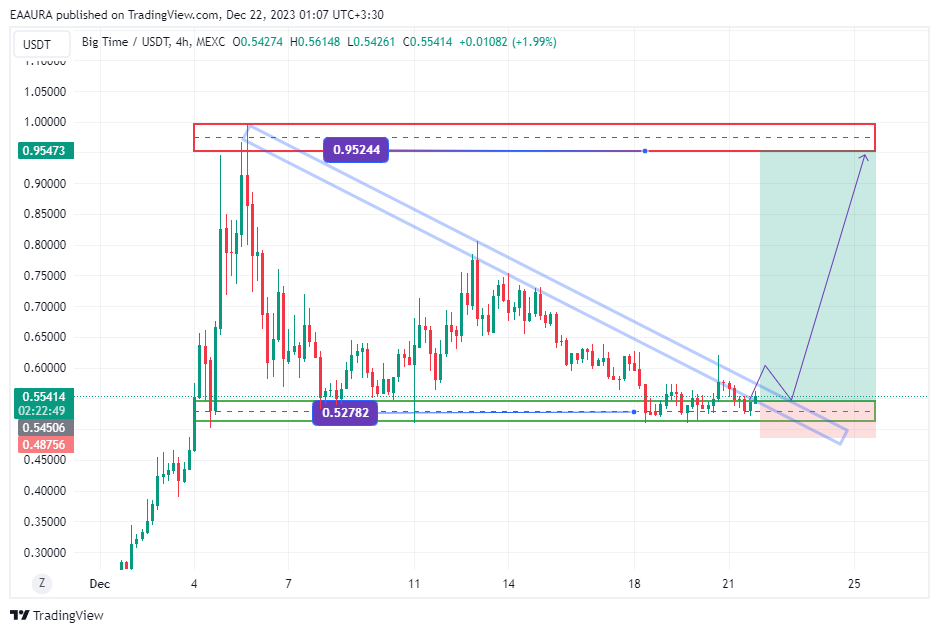 BIGTIMEUSDT   4H  SPOT 