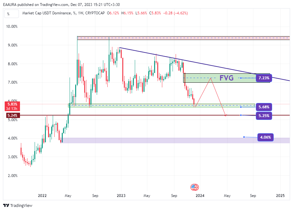 USDT.D از EAAURA