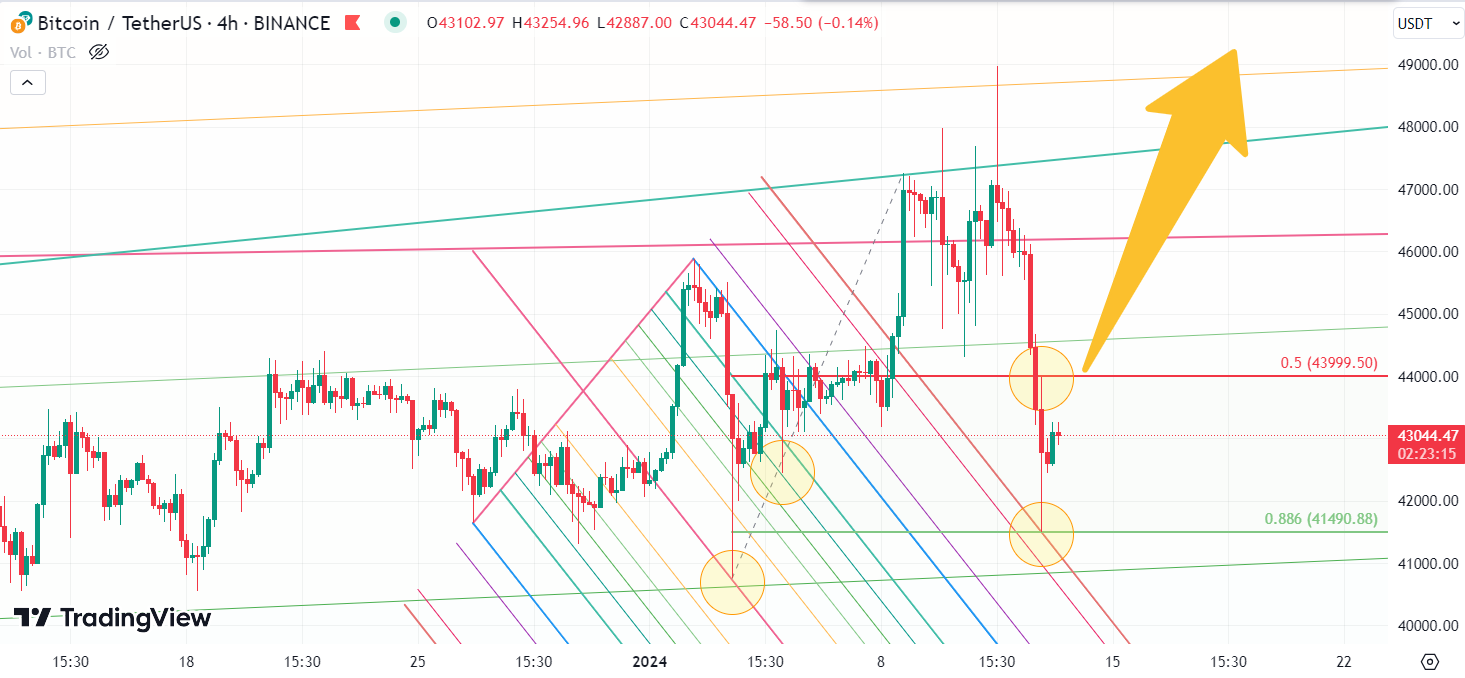 احتمال اتمام اصلاح بیت کوین 