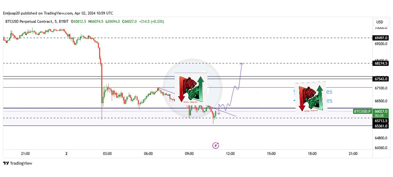 به تعقیب تحلیل های قبلی بیت کوین از SIGNAL TRADING