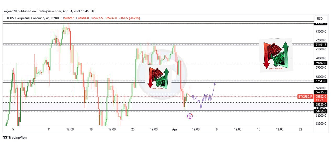 احتمال مشاهده 64400 در بیتکوین از SIGNAL TRADING