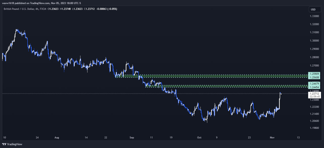 GBPUSD آماده اصلاح مجدد 