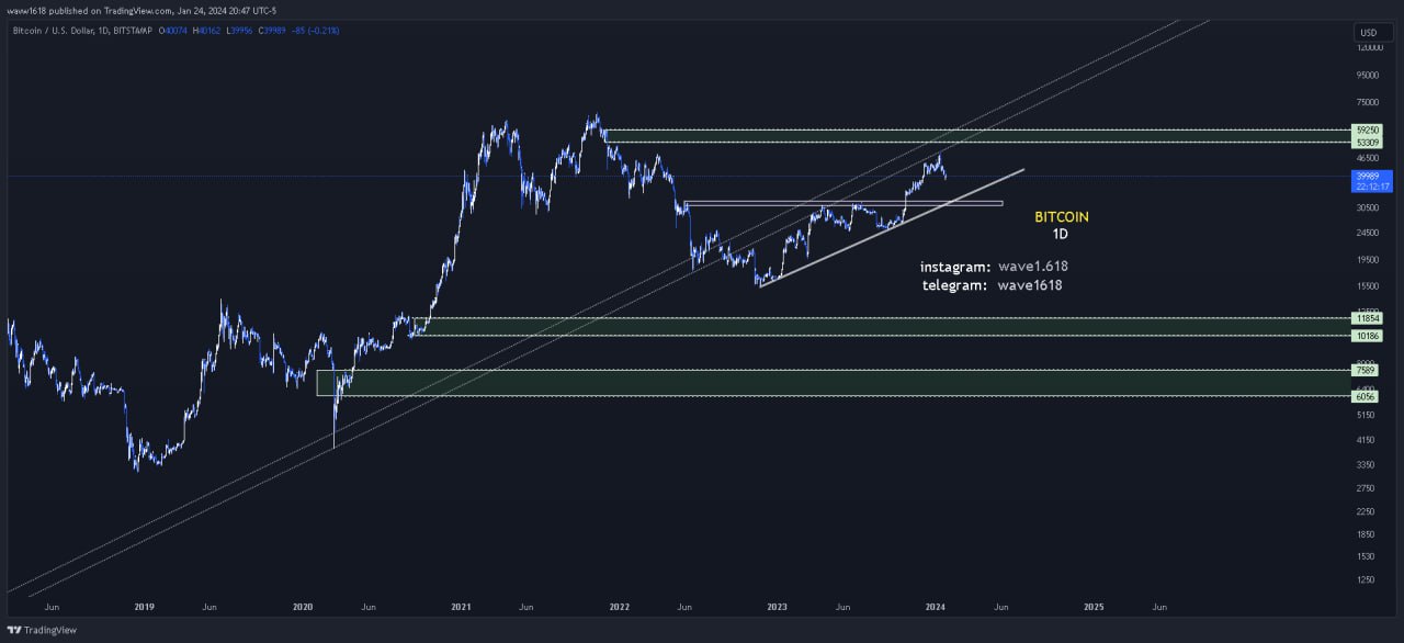 تحلیل کامل بیت کوین از wave1.618