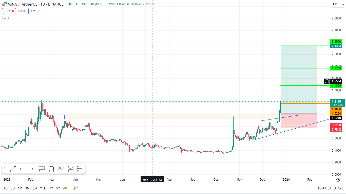 mina usdt از 