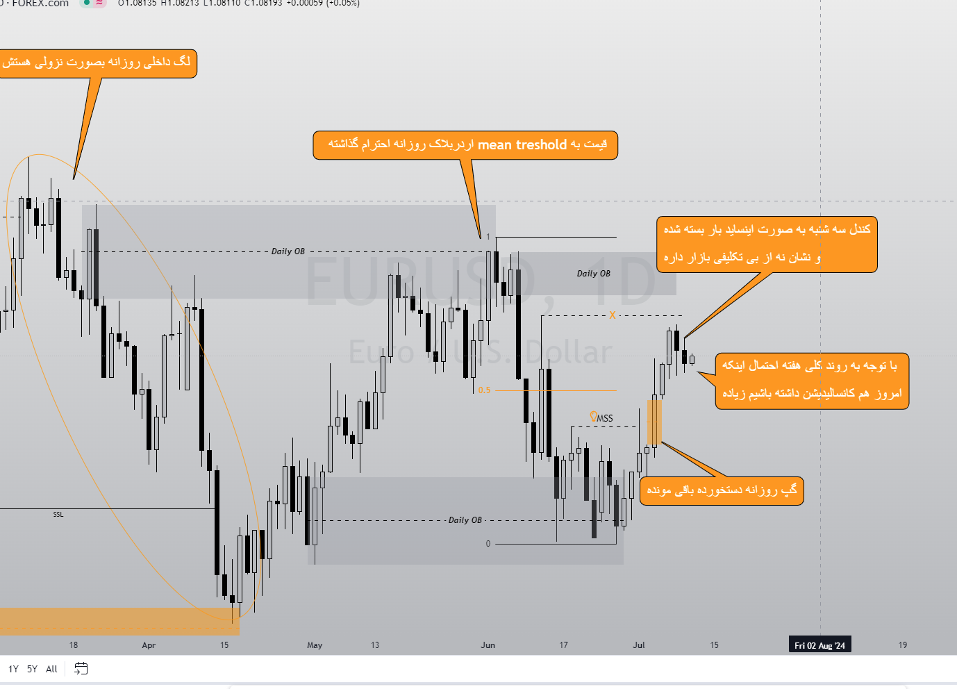 تحلیل نمودار روزانه EURUSD 