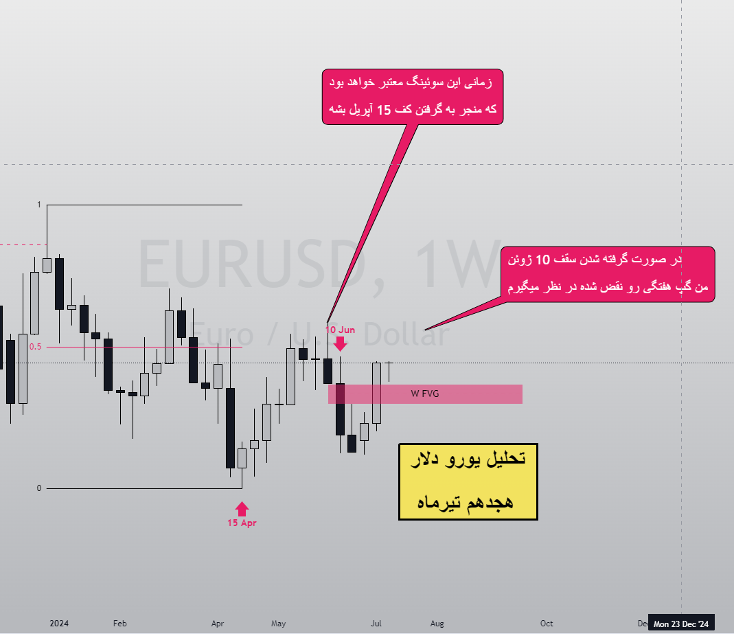 تحلیل روزانه EURUSD (18 خرداد ) از مصطفی گرامی نژاد