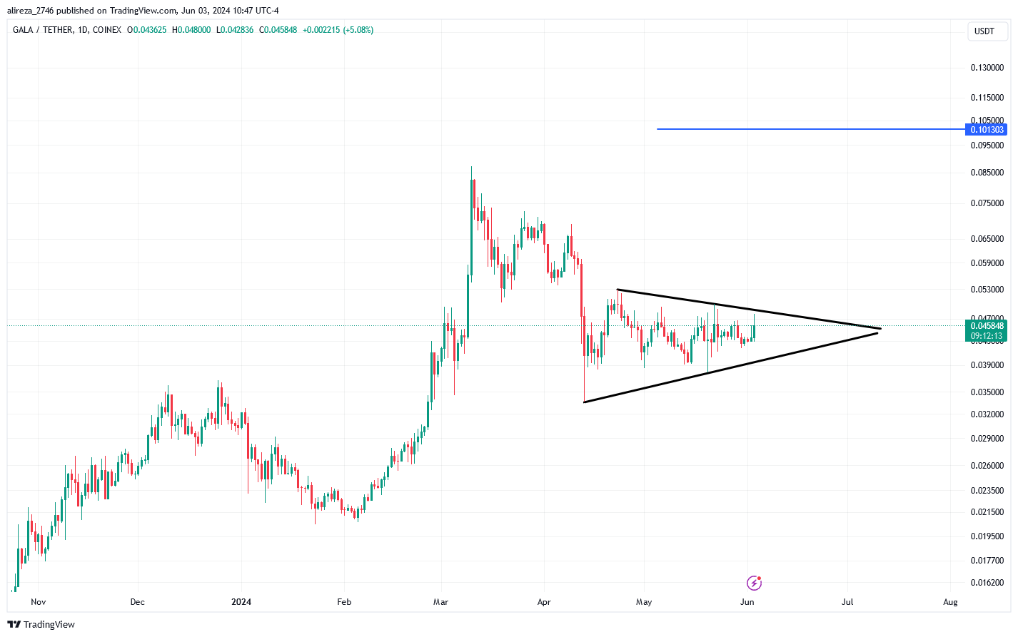 گالا در میان مدت از babaei_eco_crypto 