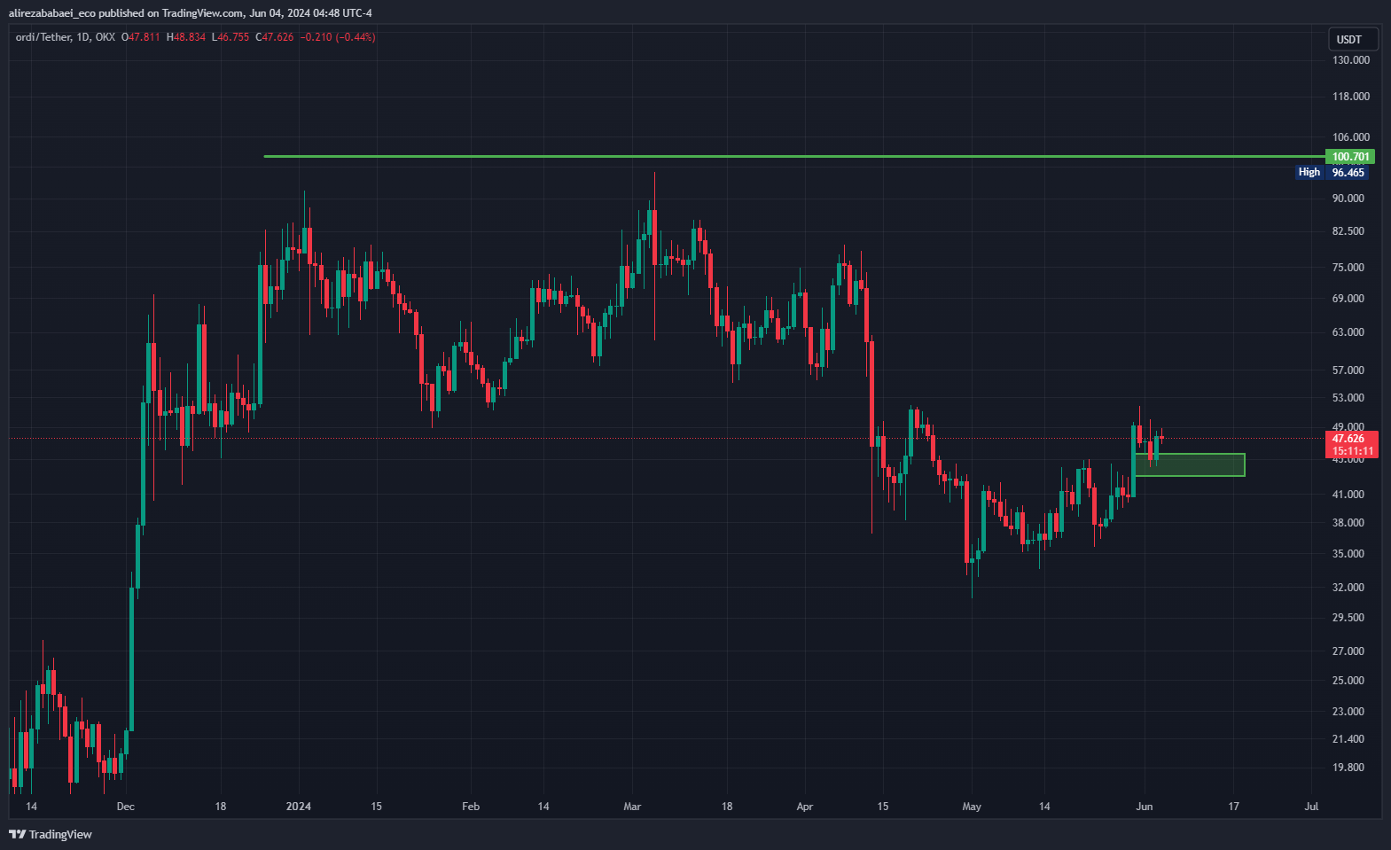 ارز ordi مشکوک به پامپ از babaei_eco_crypto