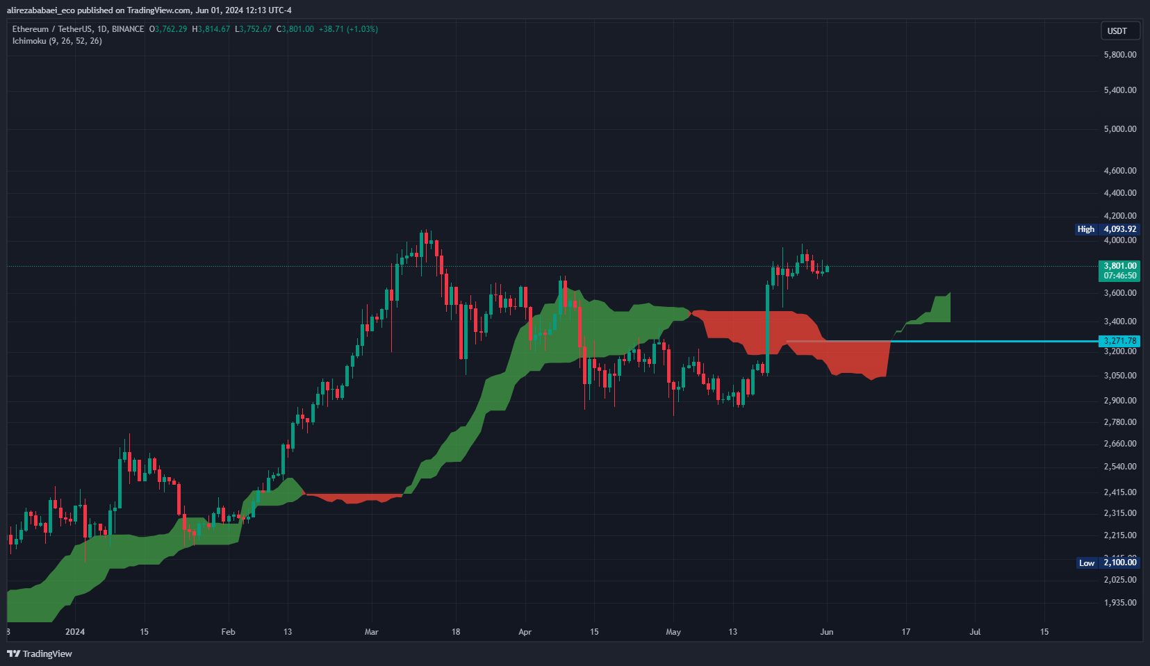 تحلیل اتریوم از babaei_eco_crypto 