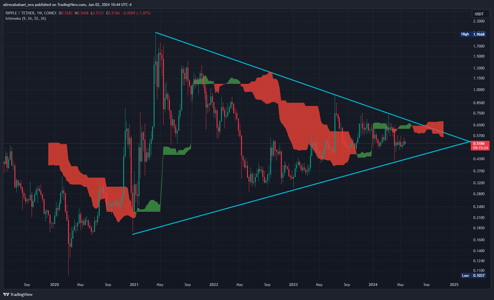 ریپل پول آینده از babaei_eco_crypto 