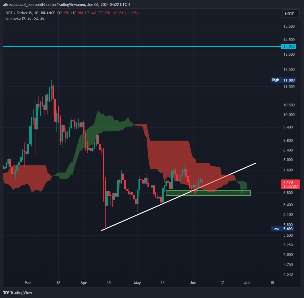 تحلیل ارز دات از babaei_eco_crypto