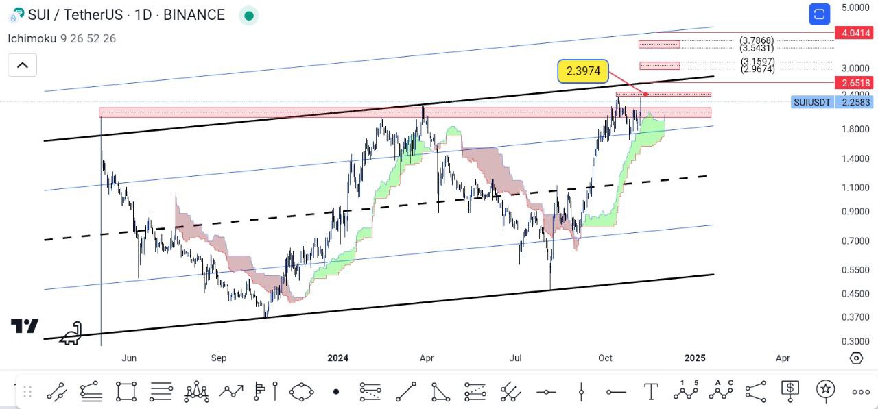 SUI USDT  از سعیدحاحیوند 