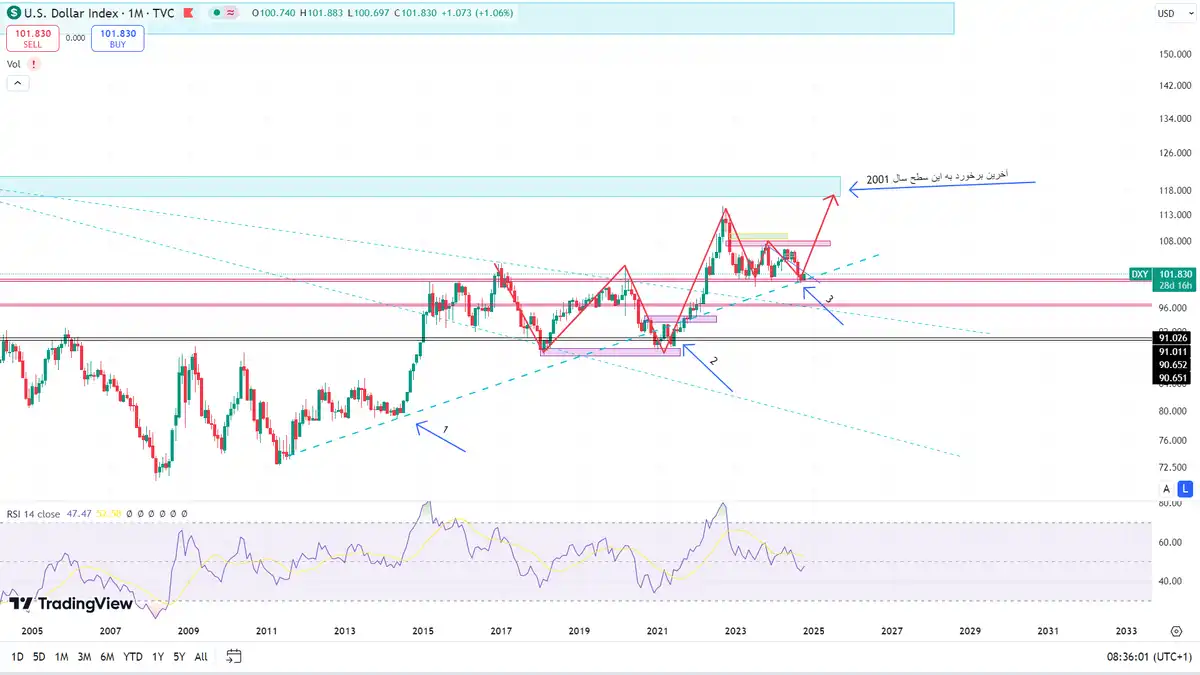 این خیلی مهمه حتما نگاش کن ...تحلیل بلند مدت شاخص دلار DXY 