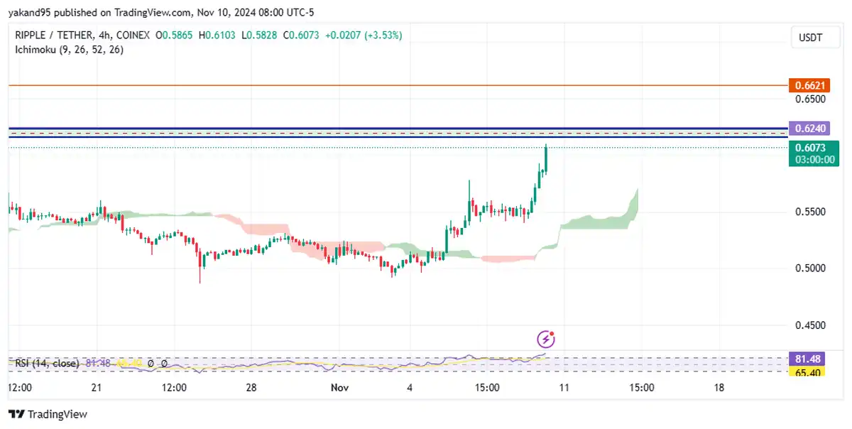 XRPUSDT شتاب می گیرد؟ از Yakand Trade