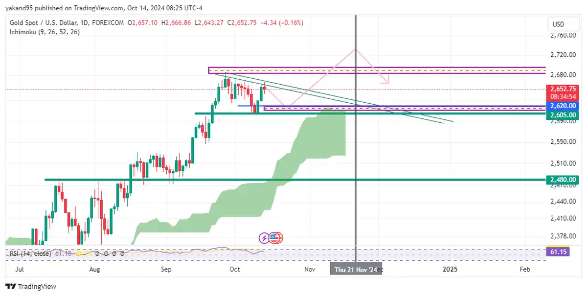 حرکت پیش روی xauusd چگونه است؟ 