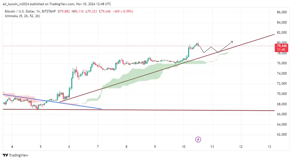 بیت کوین در ادامه روند صعودی نیاز به استراحت دادر؟ از Yakand Trade