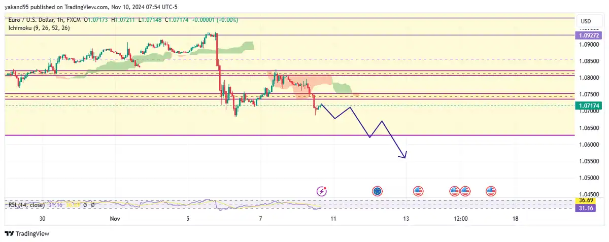 EruUsd همچنان در مدار نزول از Yakand Trade