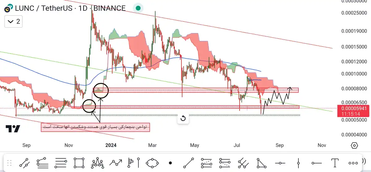 LUNCUSDT از 