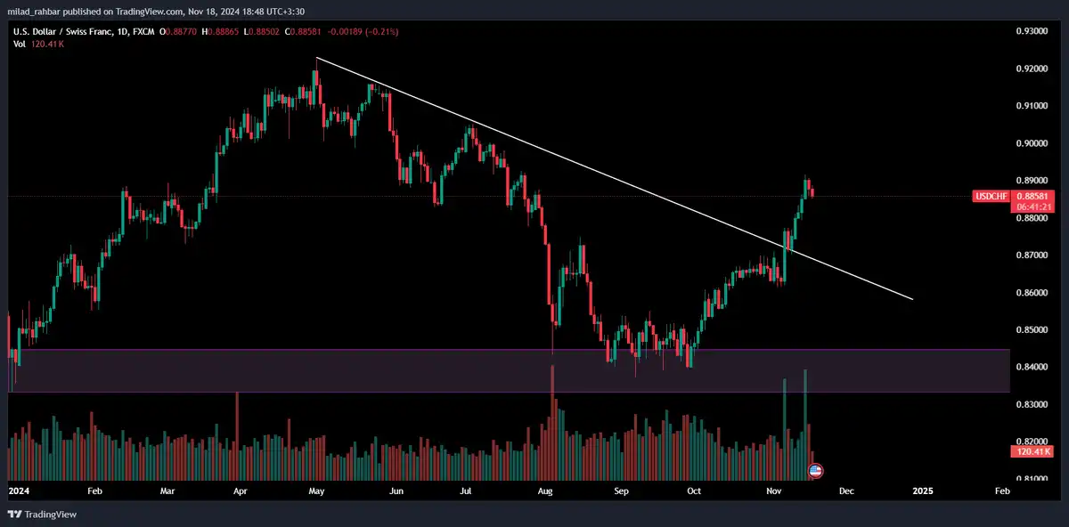 جفت ارز USD/CHF از 