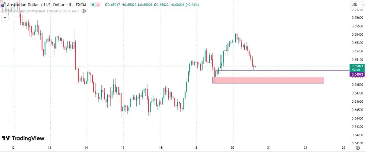 تحلیل audusd از 