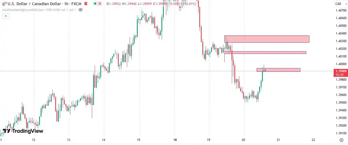 تحلیل usdcad از 