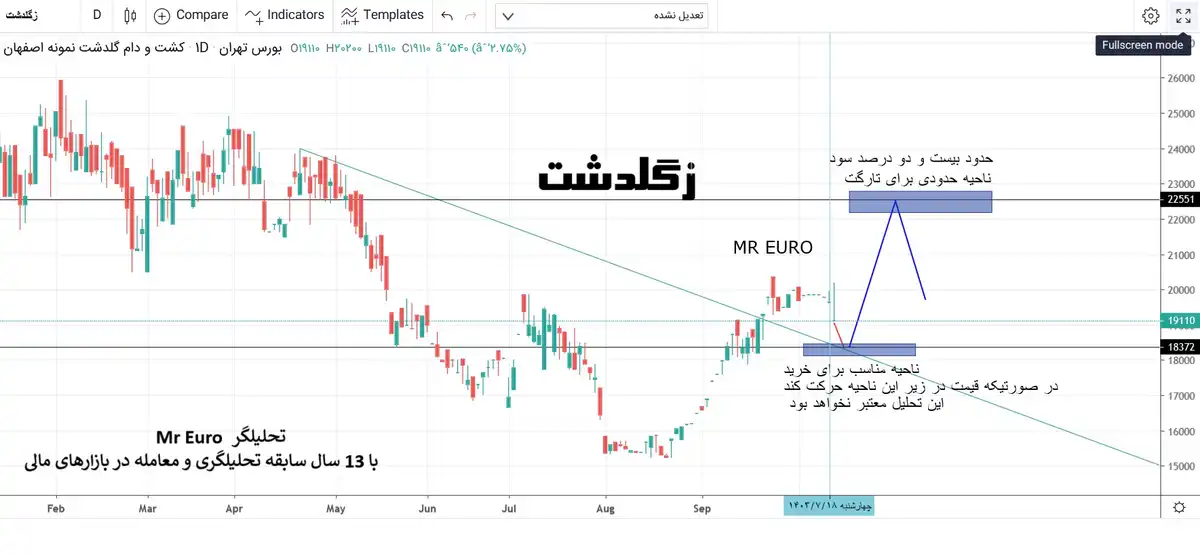 تحلیل بورس ایران - 22 درصد سود در زگلدشت با آقای یورو از MR EURO (آقای یورو)