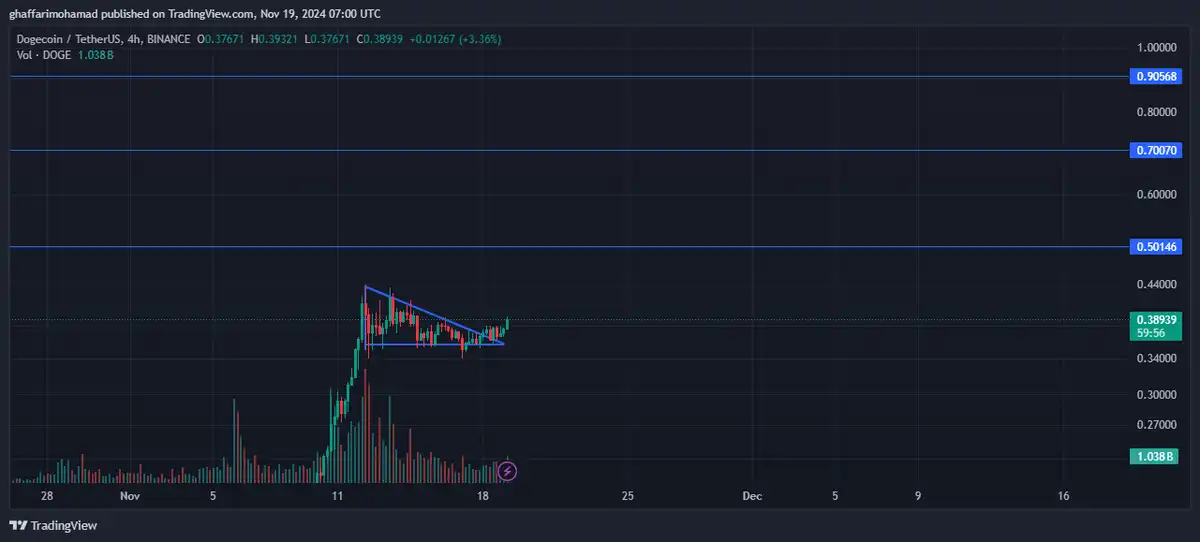 دوج کوین تارگت بعدی ۰.۹ از 