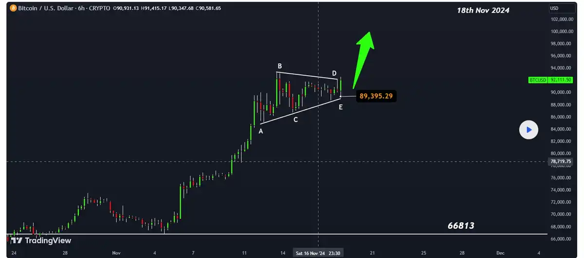 بیت کوین یک مثلث 100 هزار دلاری