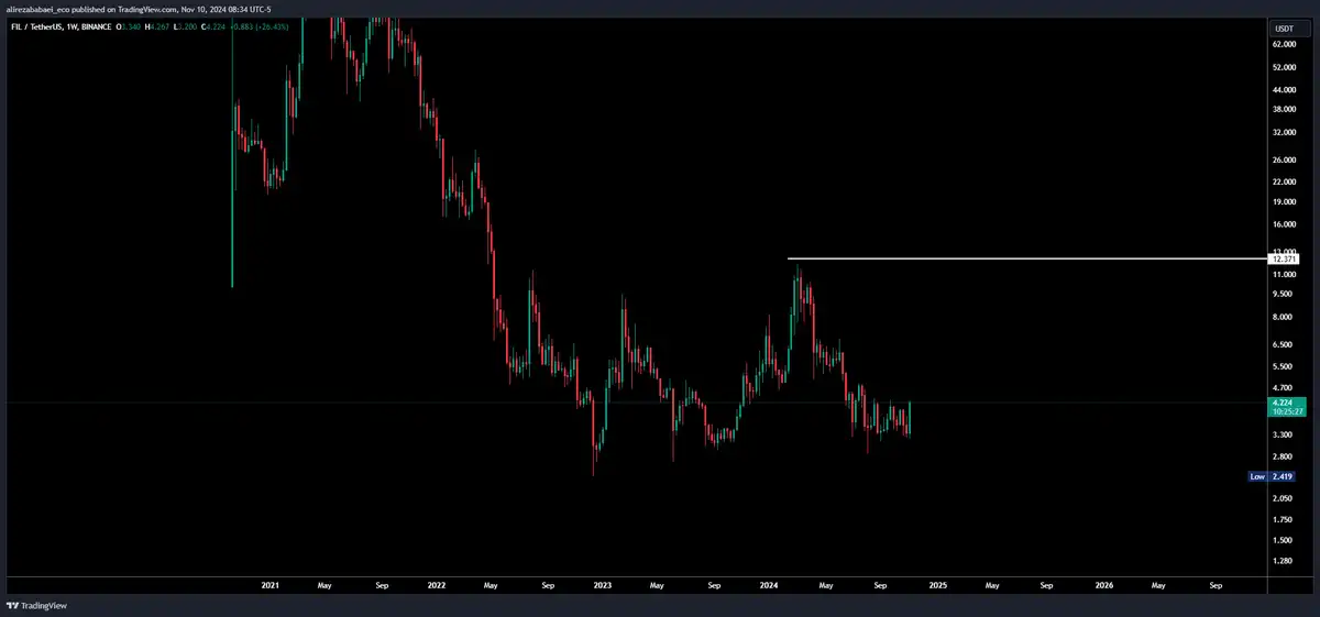 تحلیل ارز fil از 