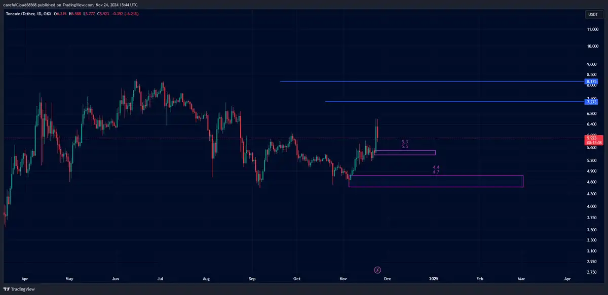 روند تون از babaei_eco_crypto