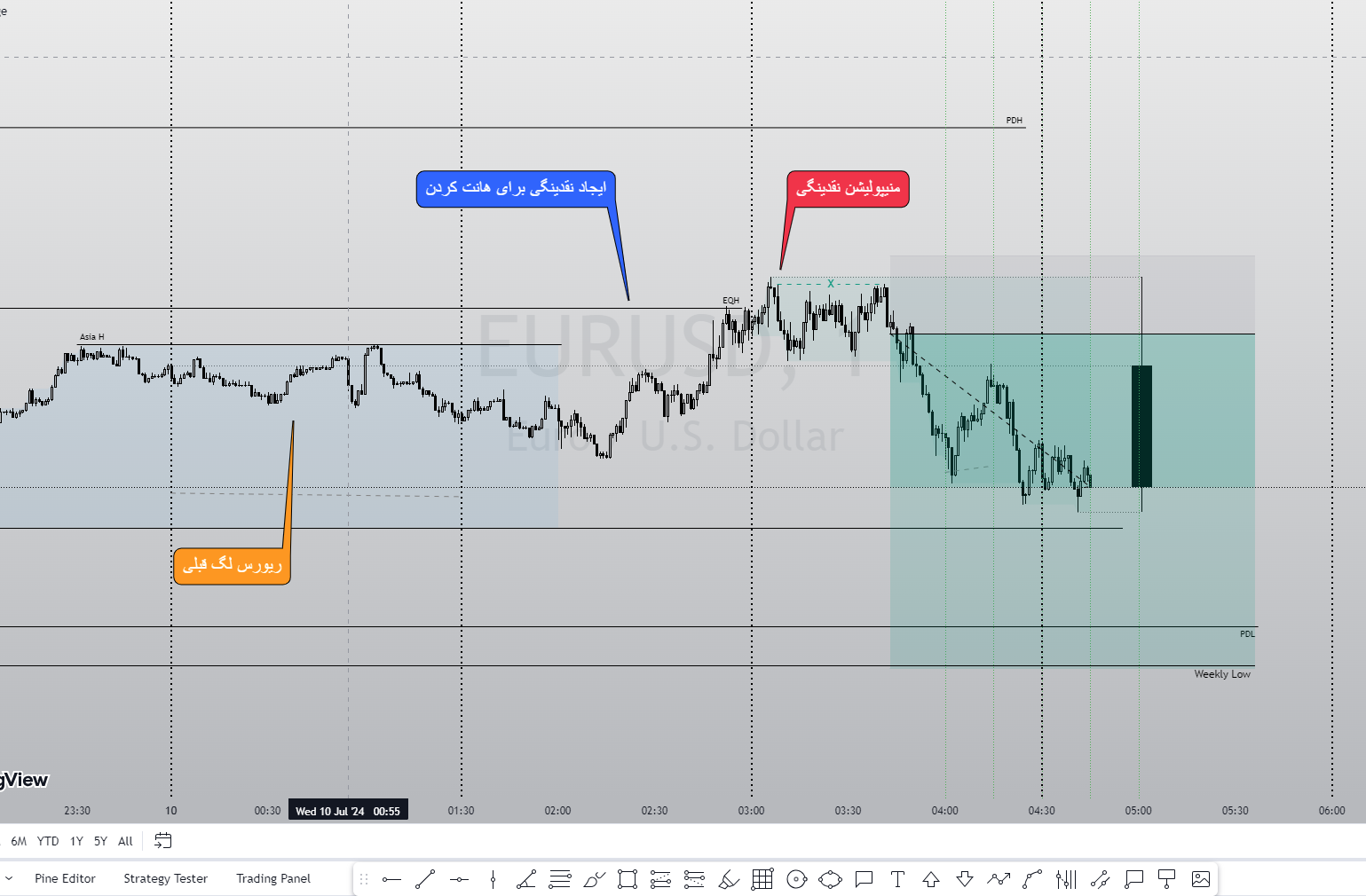 نگاهی به سشن لندن در نمودار EURUSD (20خرداد)