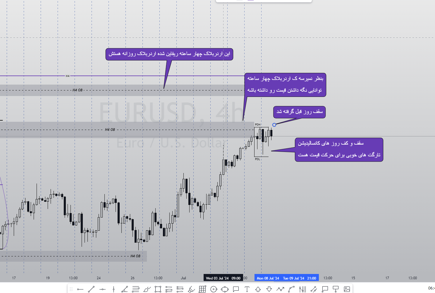 وضعیت نمودار EURUSD در تایم فریم چهار ساعته چگونه است؟ 