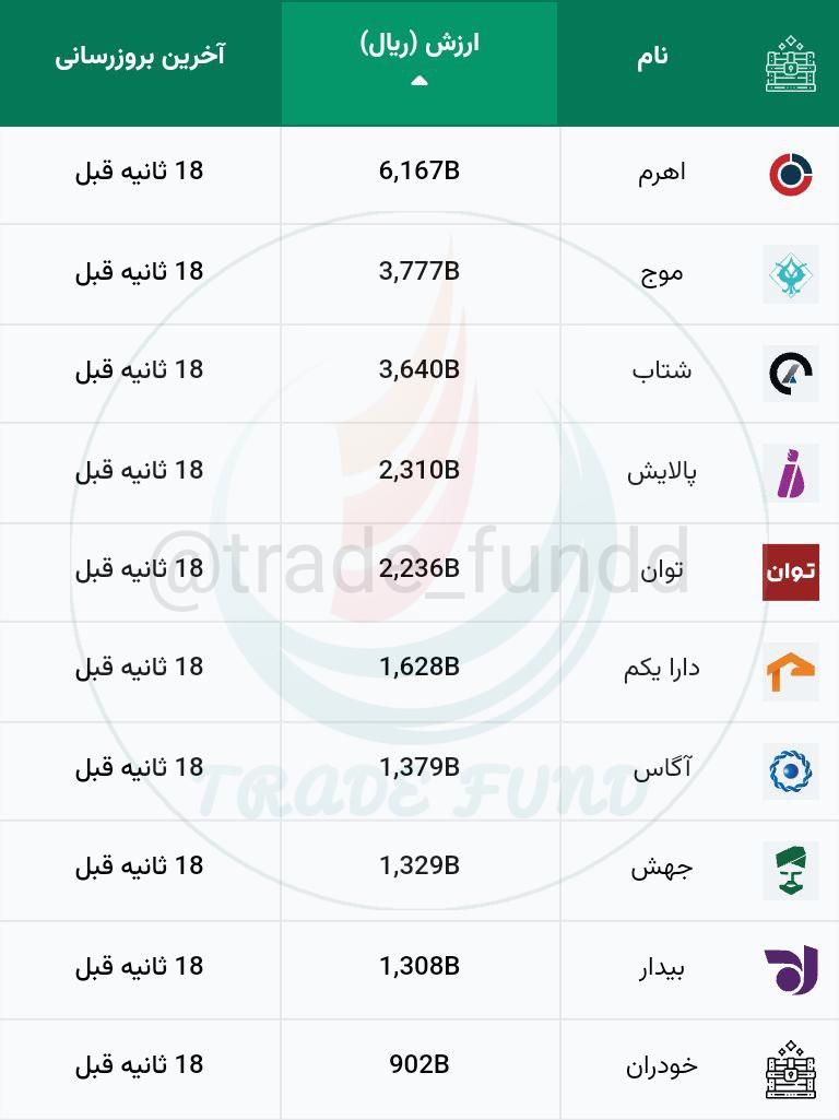 10 صندوق سهامی با بیشترین ارزش معاملات روزانه!