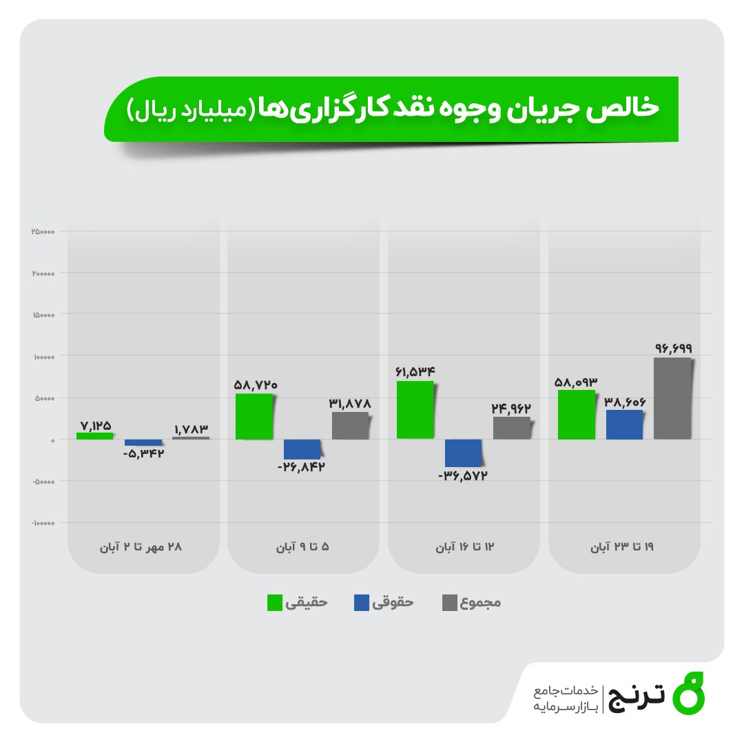 خالص جریان وجوه نقد کارگزاری‌ها