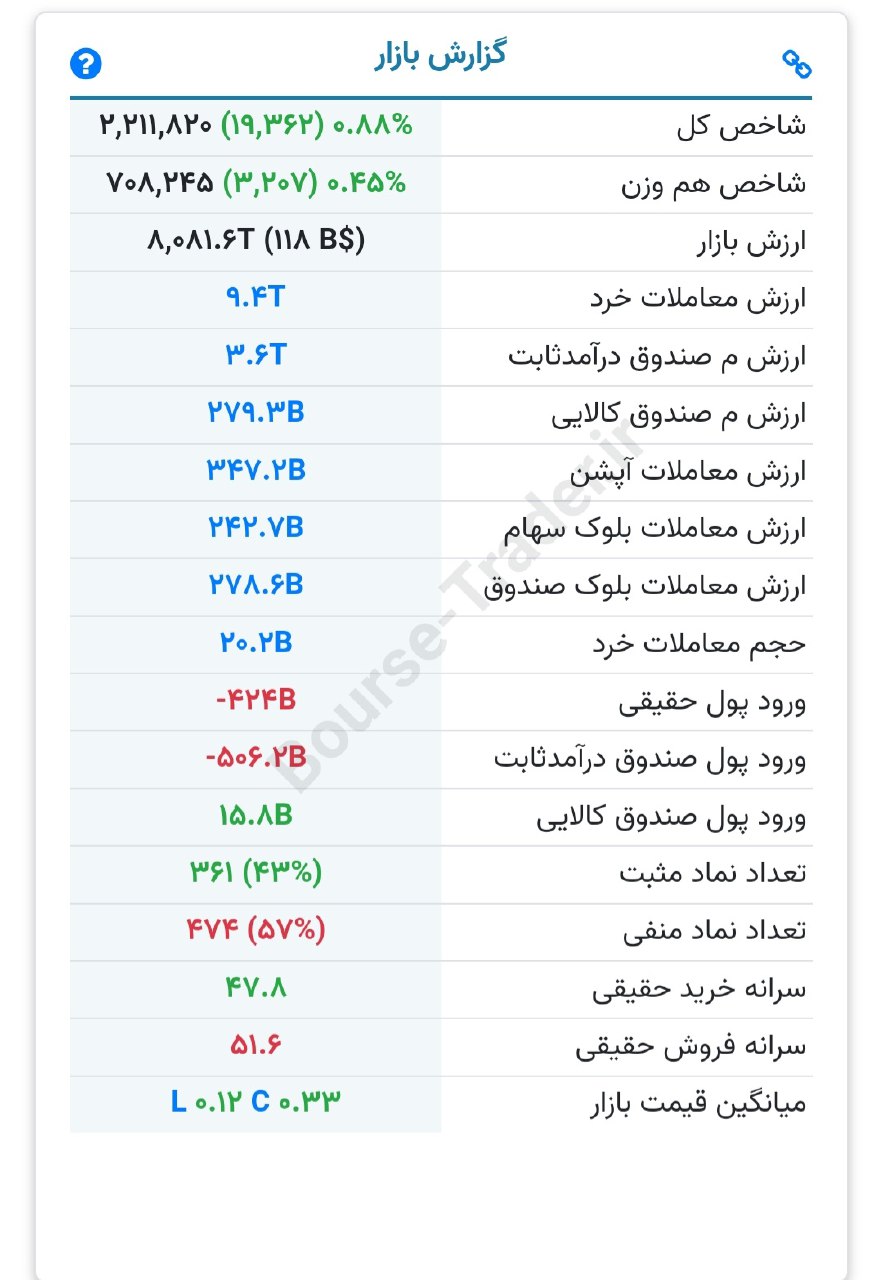 گزارش بازار