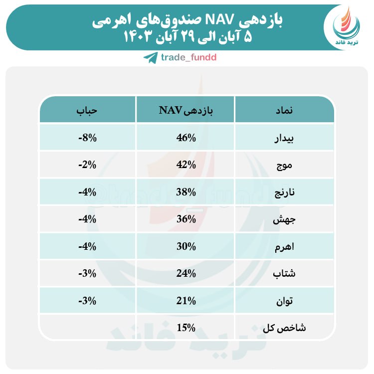 بازدهی NAV صندوق‌های اهرمی