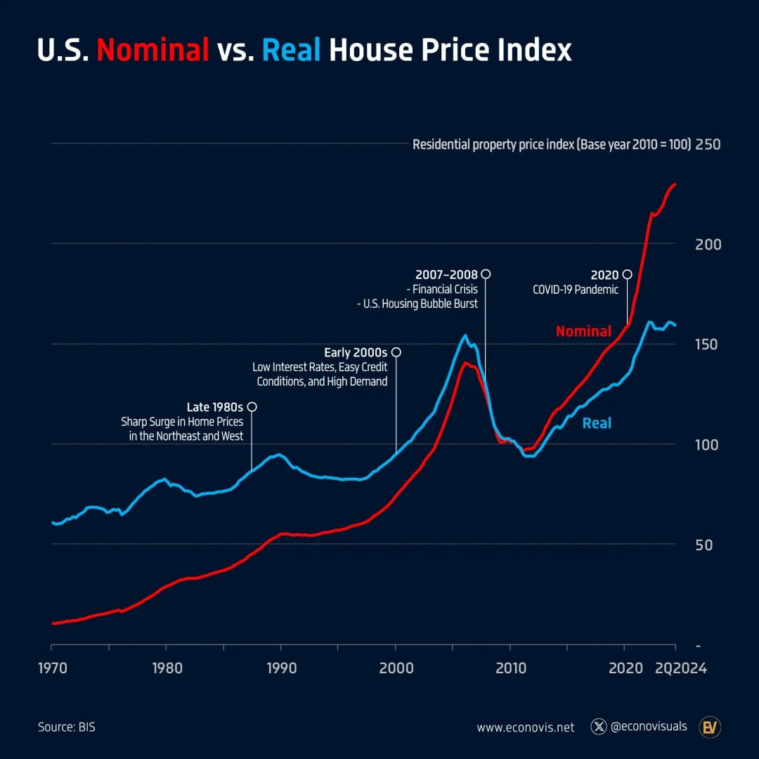 روندهای شاخص قیمت اسمی ایالات متحده در مقابل قیمت واقعی خانه (1970–2024)
