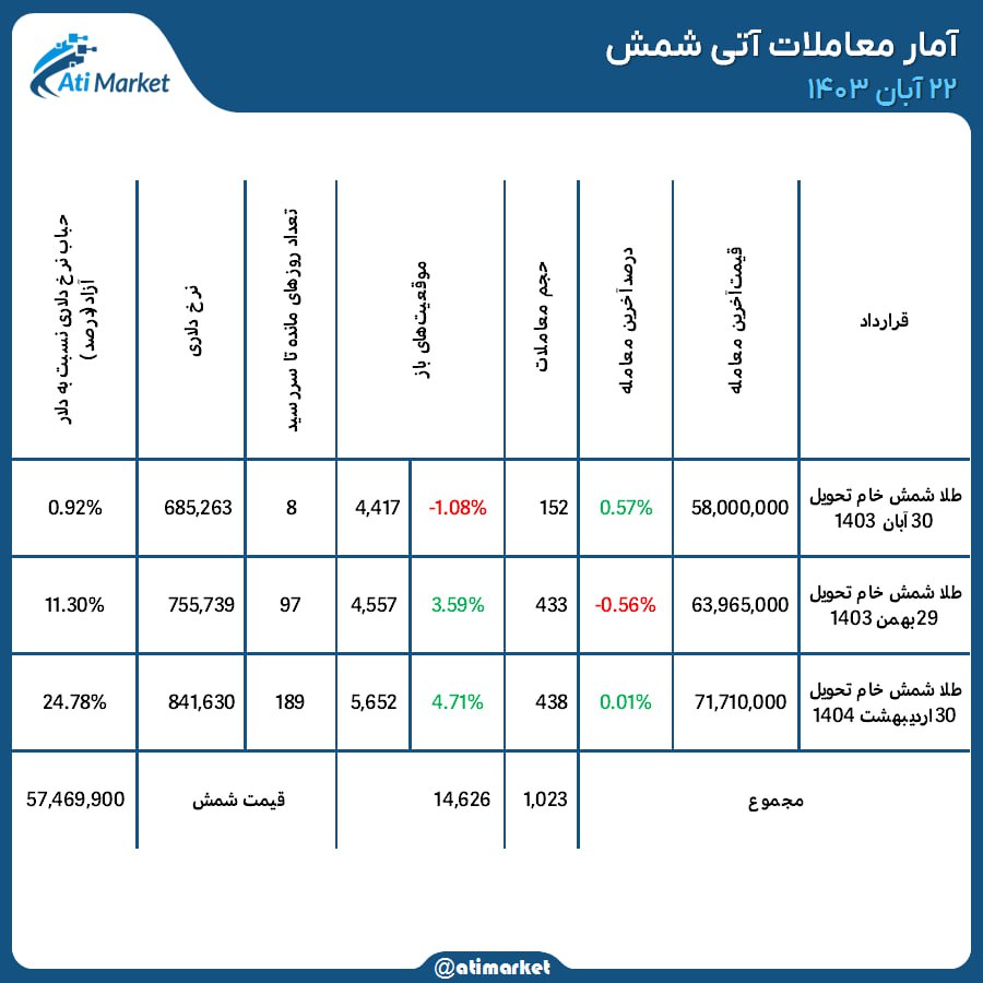 آمار معاملات آتی شمش