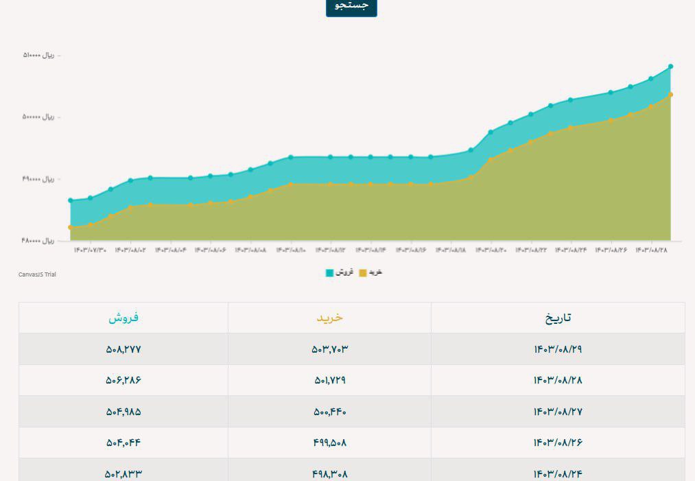 ادامه روند صعودی  دلار نیما