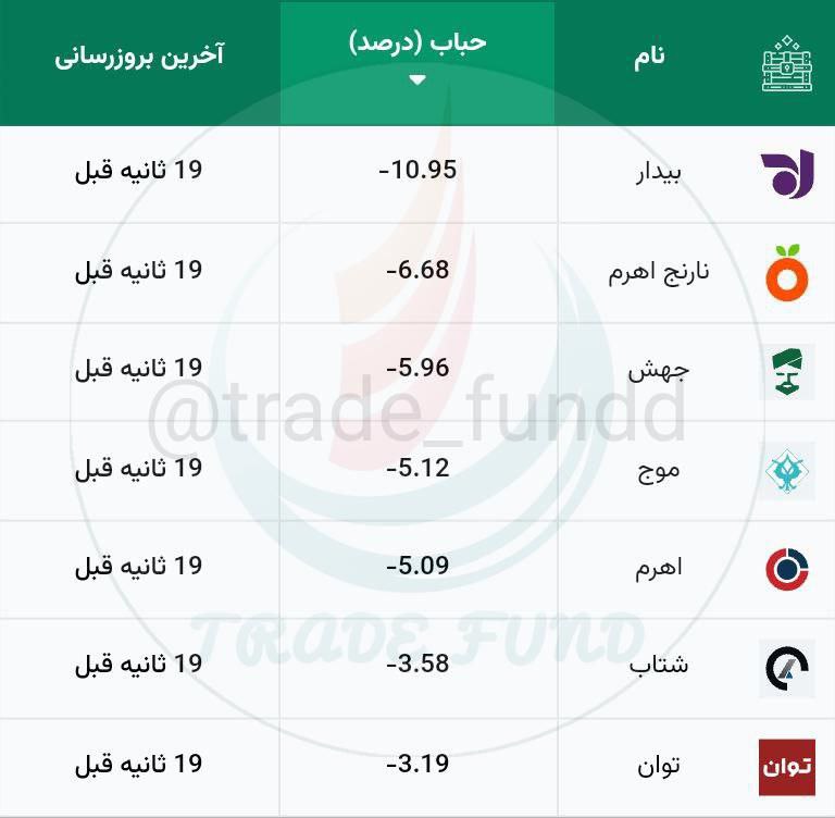 حباب منفی تمامی صندوق‌های اهرمی