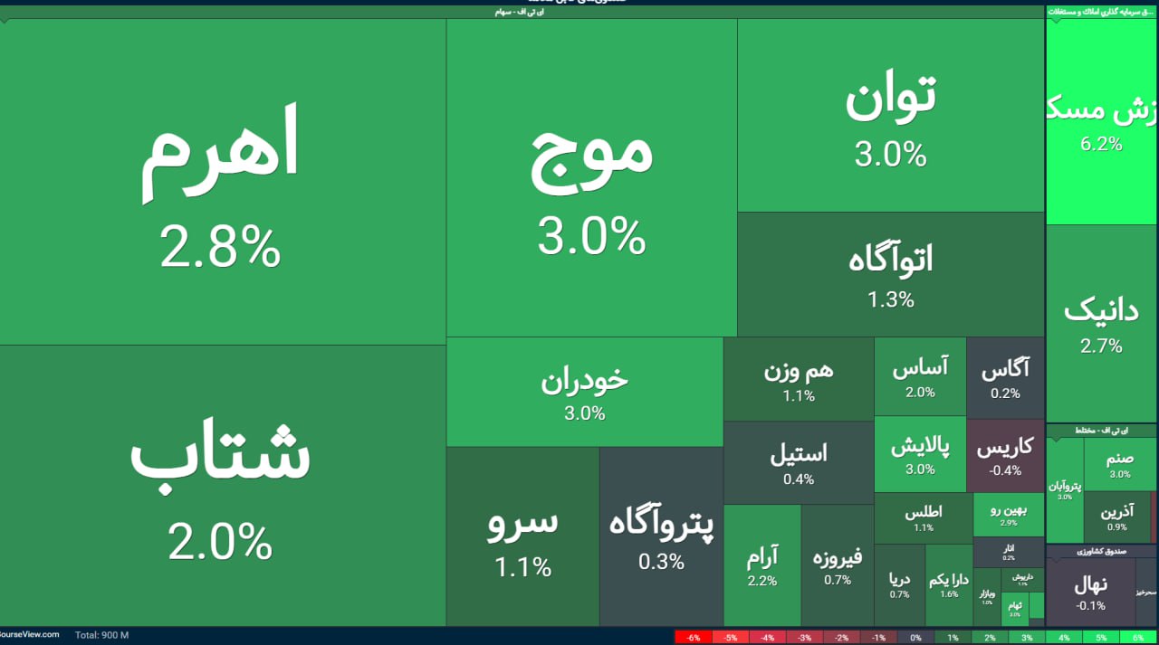 شروع سرسبز معاملات صندوق های سرمایه گذاری