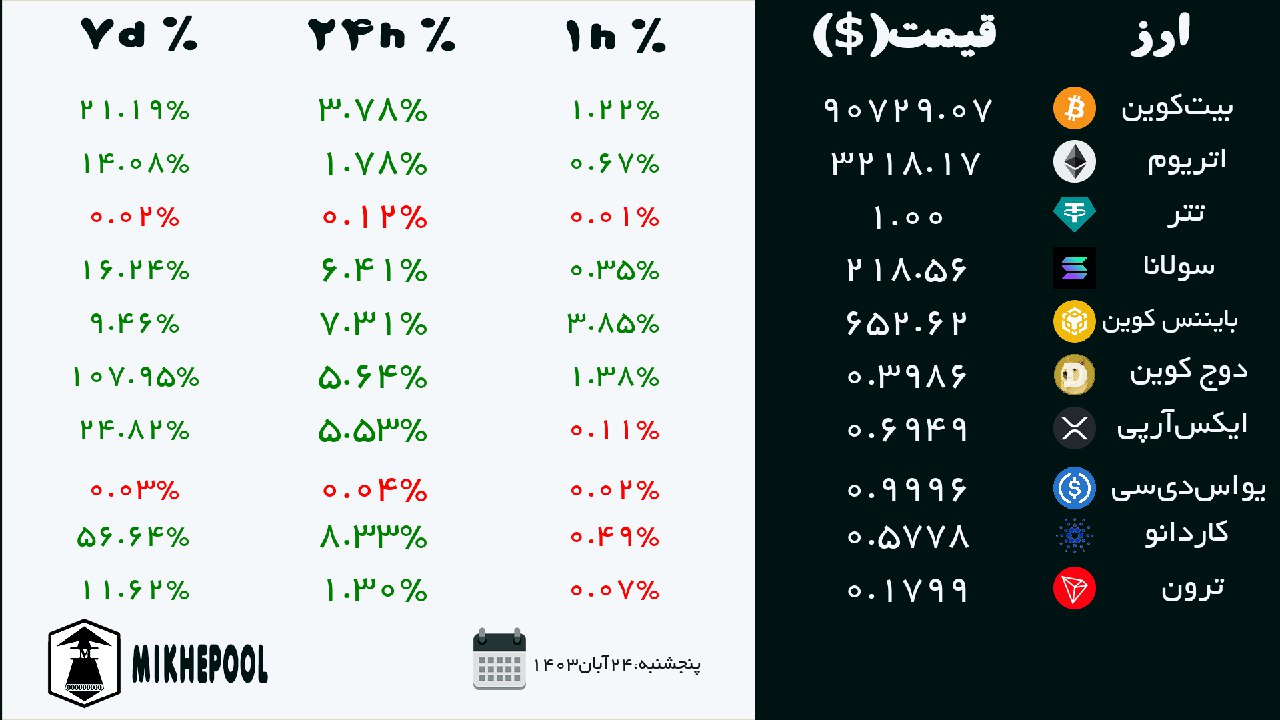 🔹نرخ  ۱۰ ارز دیجیتال برتر🔹