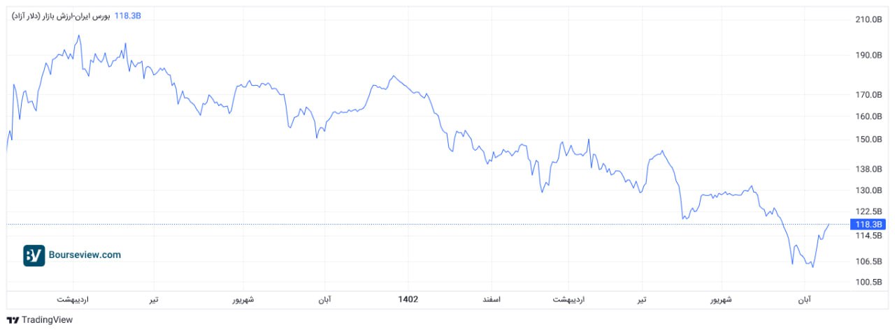 ارزش دلاری بورس ایران
