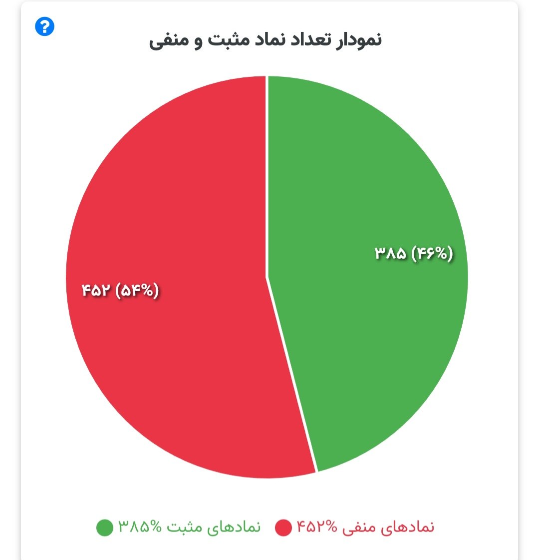 نمودار تعداد نماد مثبت و منفی