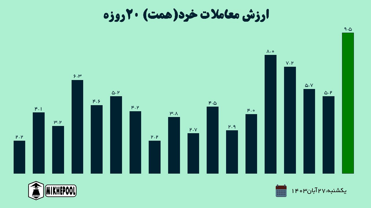 ارزش معاملات 20 روز گذشته