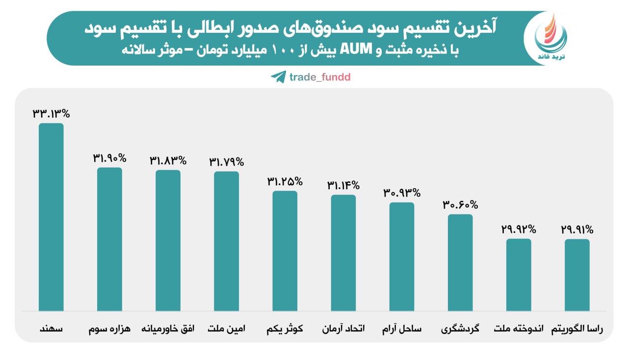 آخرین تقسیم سود درآمدثابت‌های صدور ابطالی با تقسیم سود