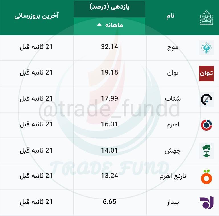 بازدهی ماهانه صندوق های اهرمی