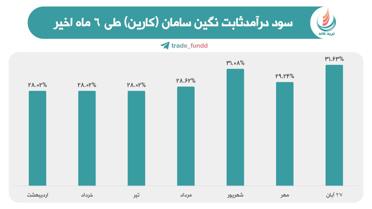 سود کارین به ۳۲٪ افزایش یافت