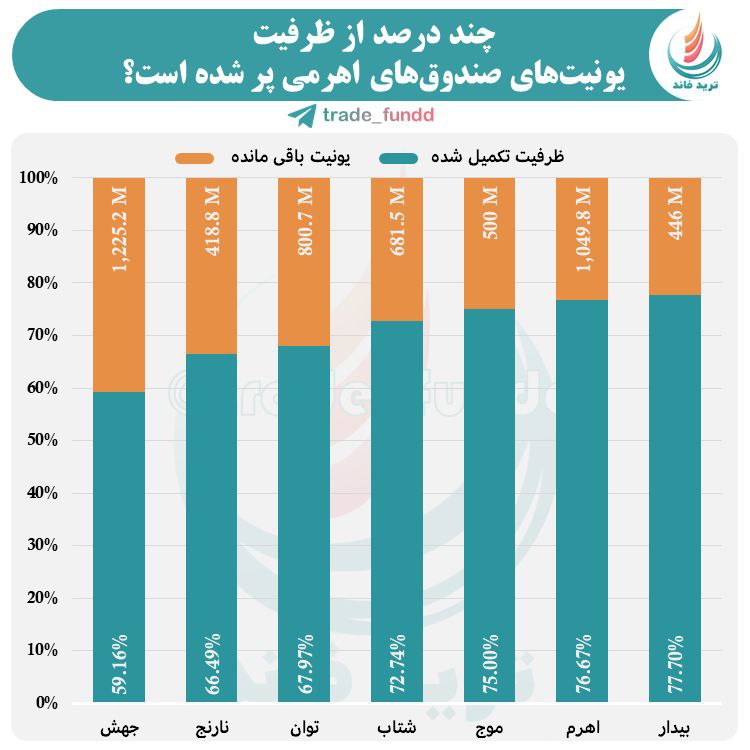 چند درصد از ظرفیت یونیت‌های صندوق‌های اهرمی تاکنون پر شده است؟!