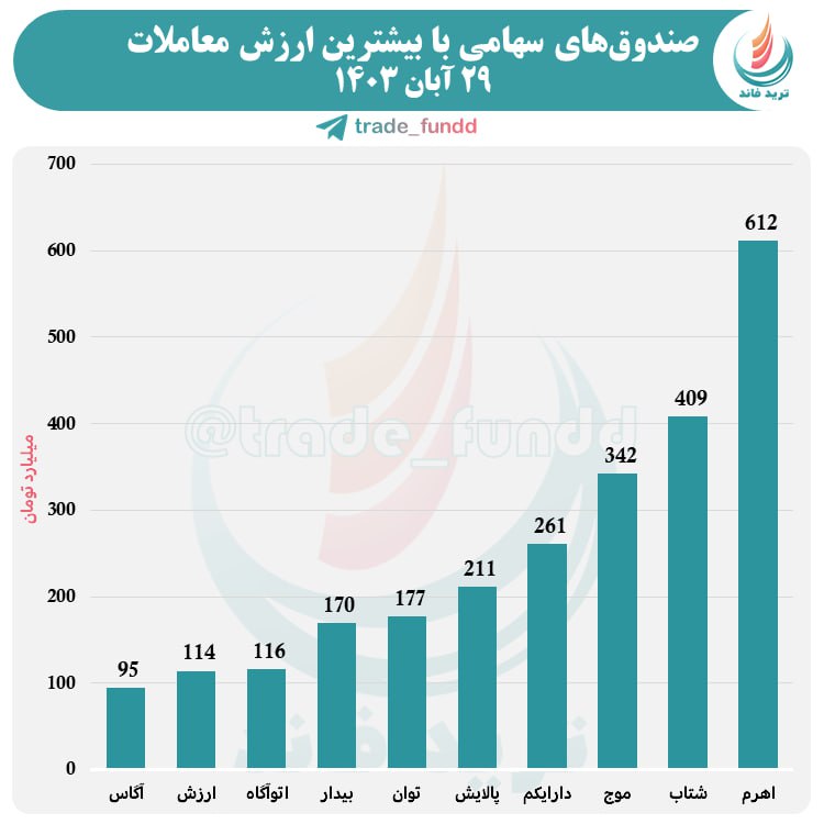 صندوق‌های سهامی با بیشترین ارزش معاملات در پایان معاملات امروز